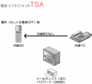 PHS圏外時にビジネスフォン・PBXのボイスメールへ自動転送 | 電話・ビジネスフォンのTSA