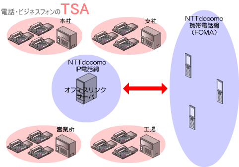 NTTdocomoのIP電話網のオフィスリンクサーバを経由してNTTドコモの携帯電話網(FOMA)と相互接続する形になります。