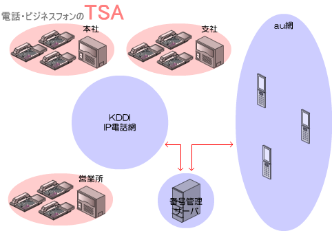 KDDIの番号管理サーバを経由してKDDIのIP電話網とau網を相互接続する形になります。