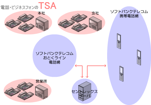 ソフトバンクテレコムのセントレックスサーバを経由してソフトバンクテレコムのおとくラインの電話網と携帯電話網を相互接続する形になります。