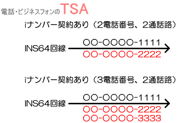 iナンバーのサービスを付加すると、1本の回線に対して、最大3つの電話番号を持たせることができます。(ただし、通話路は2本まで)