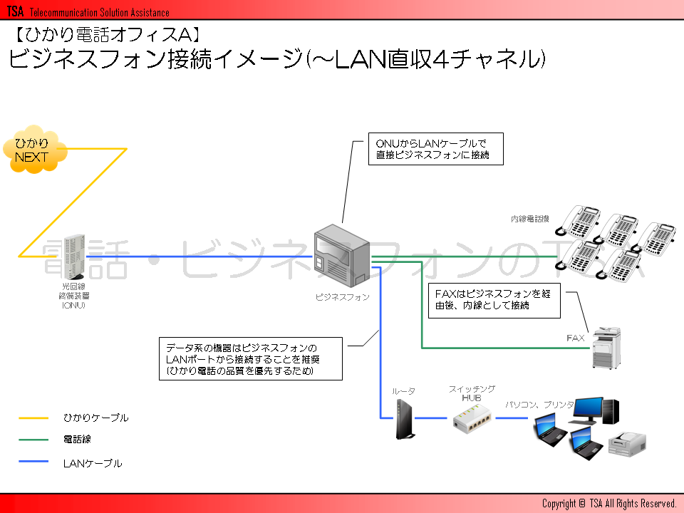 ビジネスフォン接続イメージ(～LAN直収4チャネル)