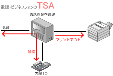 通話料金管理用のパソコンを接続しなくても、ビジネスフォン、PBX本体のみで通話料金を管理することも可能です。